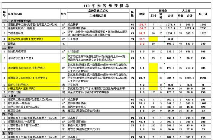 110平米裝修預(yù)算清單表 110平米裝修價格